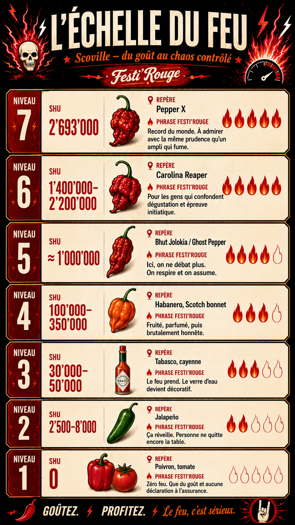 Échelle de Scoville FestiRouge, du poivron doux au Pepper X extrême